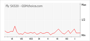 Gráfico de los cambios de popularidad Fly SX320