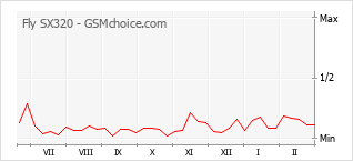 Le graphique de popularité de Fly SX320