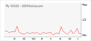 Grafico di modifiche della popolarità del telefono cellulare Fly SX320