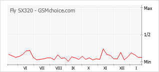 Populariteit van de telefoon: diagram Fly SX320
