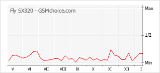 Traçar mudanças de populariedade do telemóvel Fly SX320