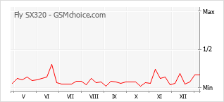 Диаграмма изменений популярности телефона Fly SX320