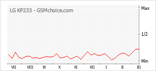 Diagramm der Poplularitätveränderungen von LG KP233