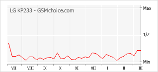 Grafico di modifiche della popolarità del telefono cellulare LG KP233