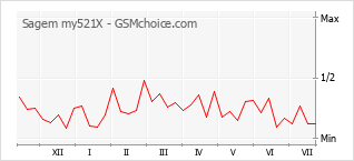 Popularity chart of Sagem my521X