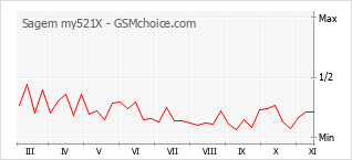 Gráfico de los cambios de popularidad Sagem my521X