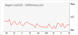 手機聲望改變圖表 Sagem my521X