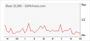 Popularity chart of Elson EL380