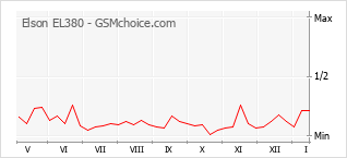 Gráfico de los cambios de popularidad Elson EL380