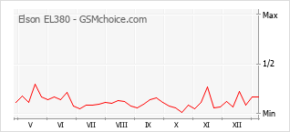 Le graphique de popularité de Elson EL380