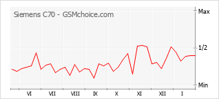 Diagramm der Poplularitätveränderungen von Siemens C70