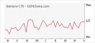 Popularity chart of Siemens C70