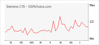 Populariteit van de telefoon: diagram Siemens C70