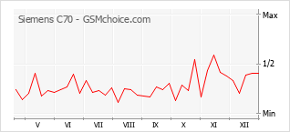 Traçar mudanças de populariedade do telemóvel Siemens C70