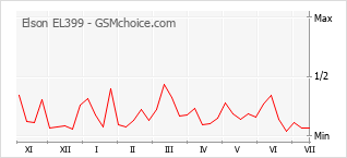 Gráfico de los cambios de popularidad Elson EL399