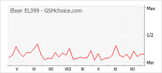 Le graphique de popularité de Elson EL399