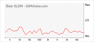 Grafico di modifiche della popolarità del telefono cellulare Elson EL399