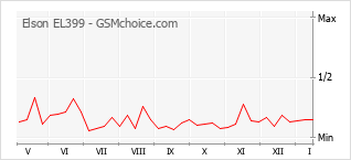 Traçar mudanças de populariedade do telemóvel Elson EL399