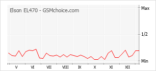 Gráfico de los cambios de popularidad Elson EL470