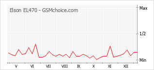 Grafico di modifiche della popolarità del telefono cellulare Elson EL470