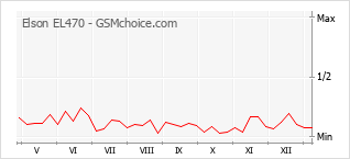 Populariteit van de telefoon: diagram Elson EL470