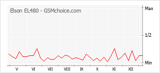 Le graphique de popularité de Elson EL480
