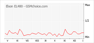 Grafico di modifiche della popolarità del telefono cellulare Elson EL480