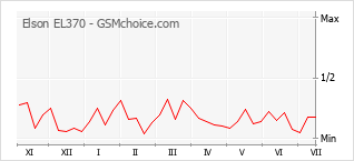 Gráfico de los cambios de popularidad Elson EL370