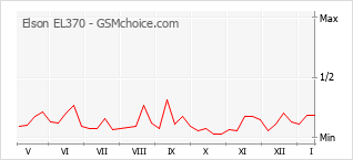 Grafico di modifiche della popolarità del telefono cellulare Elson EL370