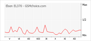 Traçar mudanças de populariedade do telemóvel Elson EL370