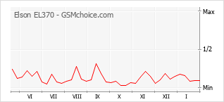 Диаграмма изменений популярности телефона Elson EL370