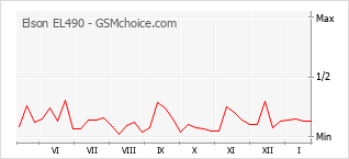 Le graphique de popularité de Elson EL490