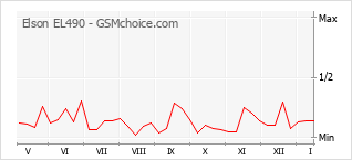 Диаграмма изменений популярности телефона Elson EL490