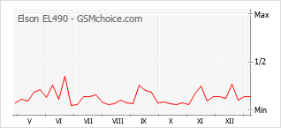 手機聲望改變圖表 Elson EL490