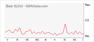 Diagramm der Poplularitätveränderungen von Elson EL510