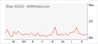Popularity chart of Elson EL510