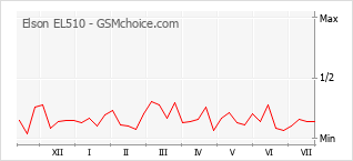 Gráfico de los cambios de popularidad Elson EL510