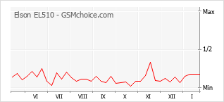 Populariteit van de telefoon: diagram Elson EL510