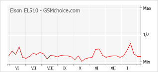 Диаграмма изменений популярности телефона Elson EL510