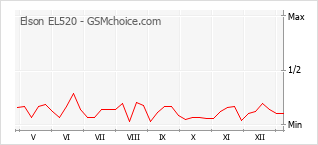 Popularity chart of Elson EL520
