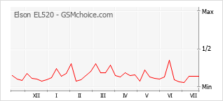 Gráfico de los cambios de popularidad Elson EL520