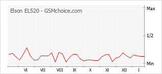 Le graphique de popularité de Elson EL520