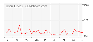 Grafico di modifiche della popolarità del telefono cellulare Elson EL520