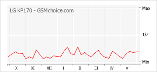 Grafico di modifiche della popolarità del telefono cellulare LG KP170