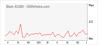Diagramm der Poplularitätveränderungen von Elson EL580