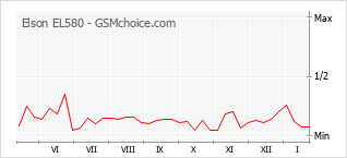 Gráfico de los cambios de popularidad Elson EL580