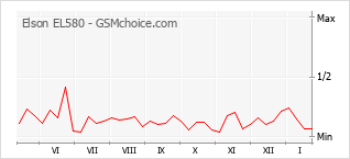 Traçar mudanças de populariedade do telemóvel Elson EL580