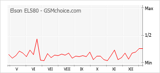 手機聲望改變圖表 Elson EL580