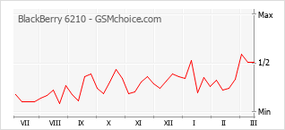 Diagramm der Poplularitätveränderungen von BlackBerry 6210