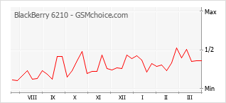 Grafico di modifiche della popolarità del telefono cellulare BlackBerry 6210
